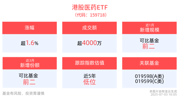 股莘配资 百利天恒全球首个双抗ADC III期研究成功，港股医药ETF(159718)上涨近2%，医疗创新ETF(516820)多只成分股飘红