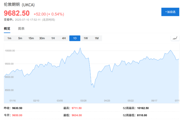 驰盈配资 无惧关税“逆风”，美股盘前台积电涨超1%，英国股市创历史新高，铜价结束五连跌