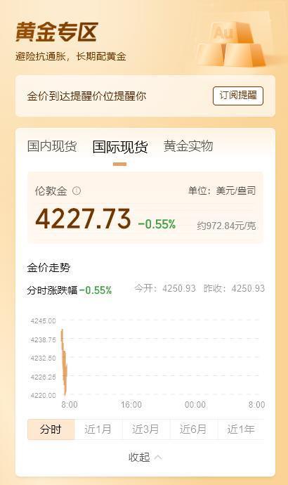 富灯网 现货黄金跌破4230美元
