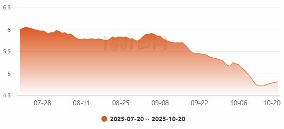 派生资本 猪粮比4.81:1仍处下跌一级预警，行业亏损中现左侧布局机会